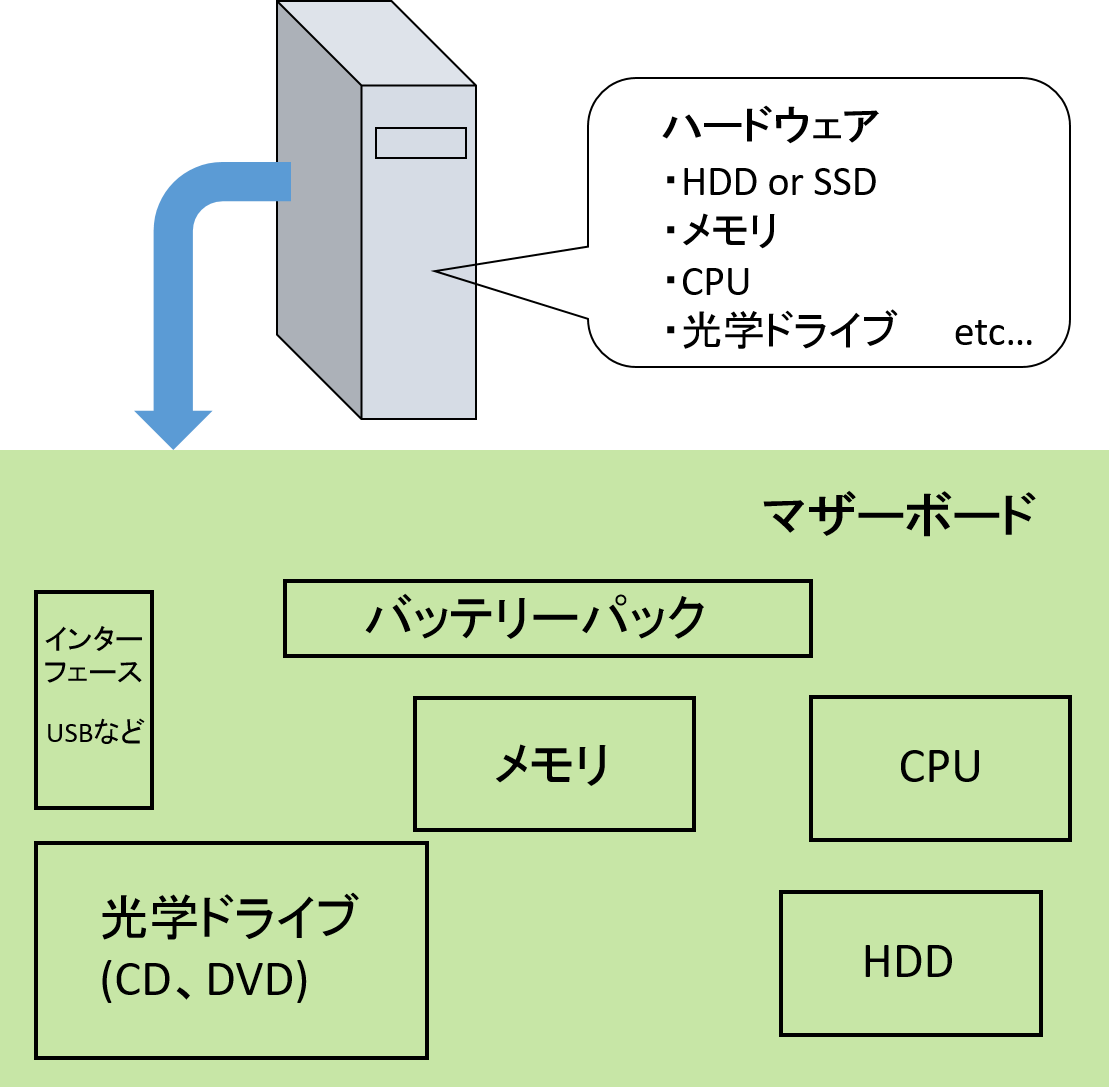 構造図で説明 パソコンが動く仕組み